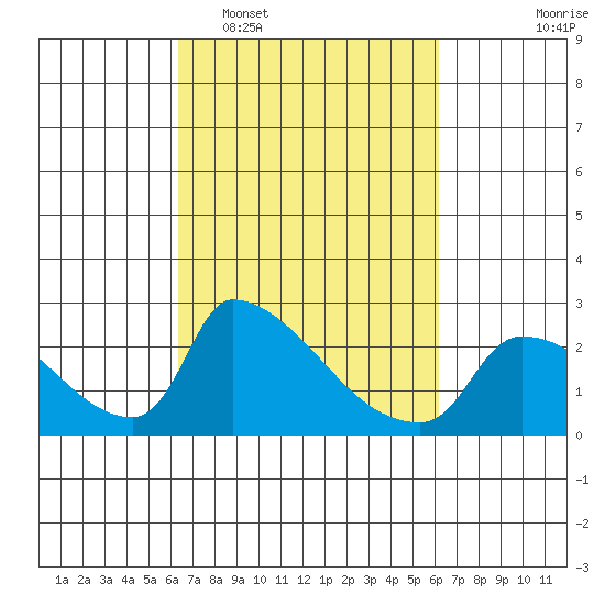 Sacramento tide chart for Saturday, March 11, 2023