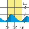Sacramento tide chart for Saturday, March 11, 2023