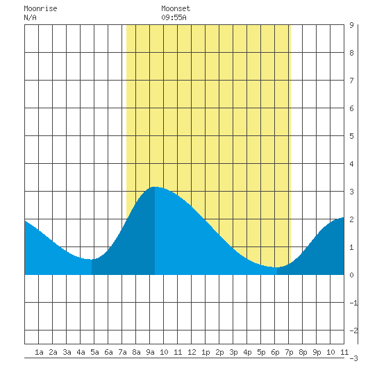 Sacramento tide chart for Sunday, March 12, 2023