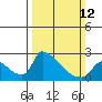 Sacramento tide chart for Sunday, March 12, 2023