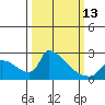 Sacramento tide chart for Monday, March 13, 2023