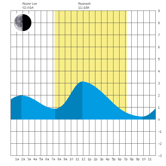 Sacramento tide chart for Tuesday, March 14, 2023