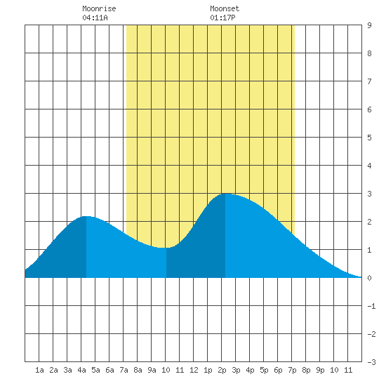 Sacramento tide chart for Thursday, March 16, 2023