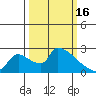 Sacramento tide chart for Thursday, March 16, 2023