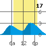 Sacramento tide chart for Friday, March 17, 2023