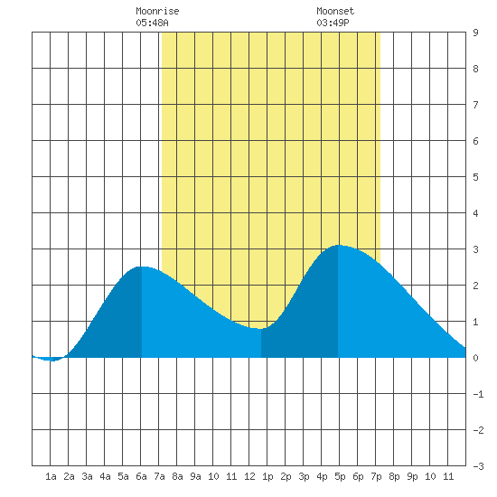 Sacramento tide chart for Saturday, March 18, 2023