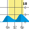 Sacramento tide chart for Saturday, March 18, 2023
