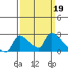 Sacramento tide chart for Sunday, March 19, 2023