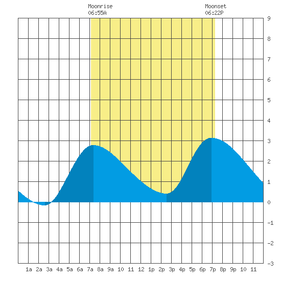 Sacramento tide chart for Monday, March 20, 2023