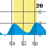 Sacramento tide chart for Monday, March 20, 2023