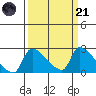 Sacramento tide chart for Tuesday, March 21, 2023