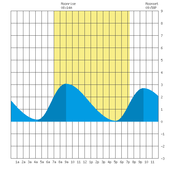 Sacramento tide chart for Thursday, March 23, 2023