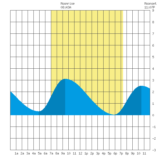 Sacramento tide chart for Friday, March 24, 2023