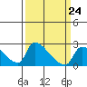 Sacramento tide chart for Friday, March 24, 2023