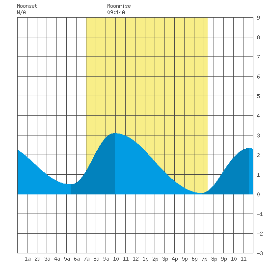 Sacramento tide chart for Saturday, March 25, 2023
