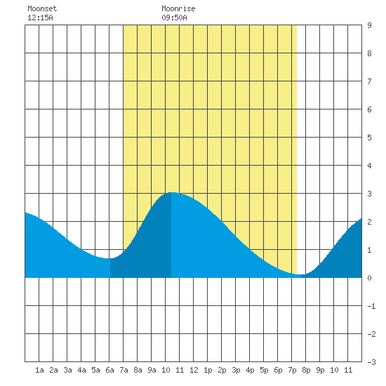 Sacramento tide chart for Sunday, March 26, 2023