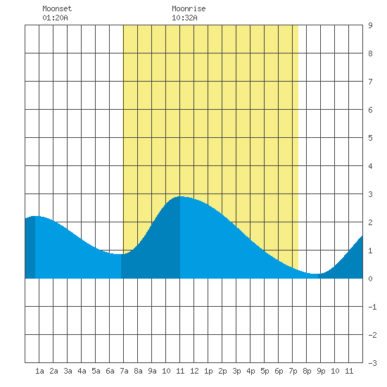 Sacramento tide chart for Monday, March 27, 2023