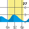 Sacramento tide chart for Monday, March 27, 2023