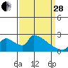 Sacramento tide chart for Tuesday, March 28, 2023