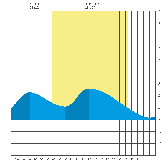 Sacramento tide chart for Wednesday, March 29, 2023