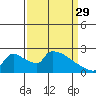 Sacramento tide chart for Wednesday, March 29, 2023