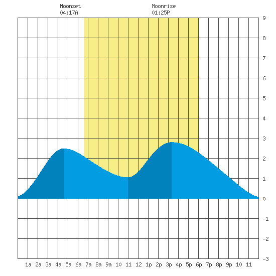 Sacramento tide chart for Thursday, March 2, 2023