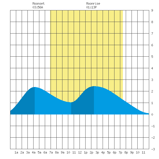 Sacramento tide chart for Thursday, March 30, 2023