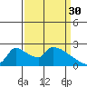 Sacramento tide chart for Thursday, March 30, 2023