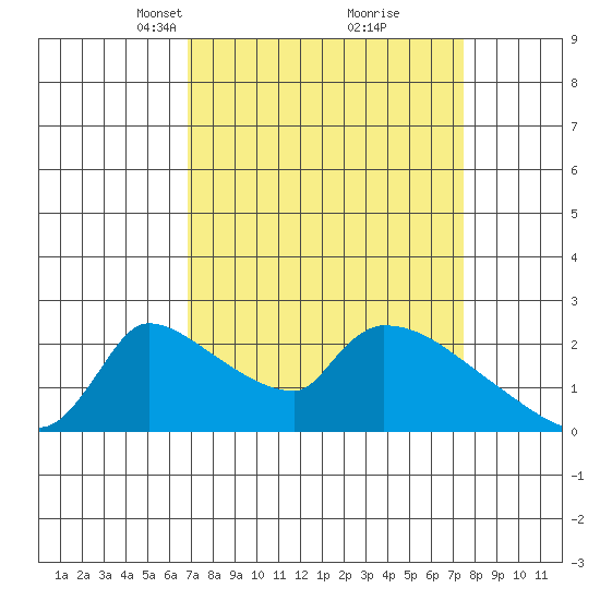 Sacramento tide chart for Friday, March 31, 2023
