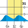 Sacramento tide chart for Friday, March 31, 2023