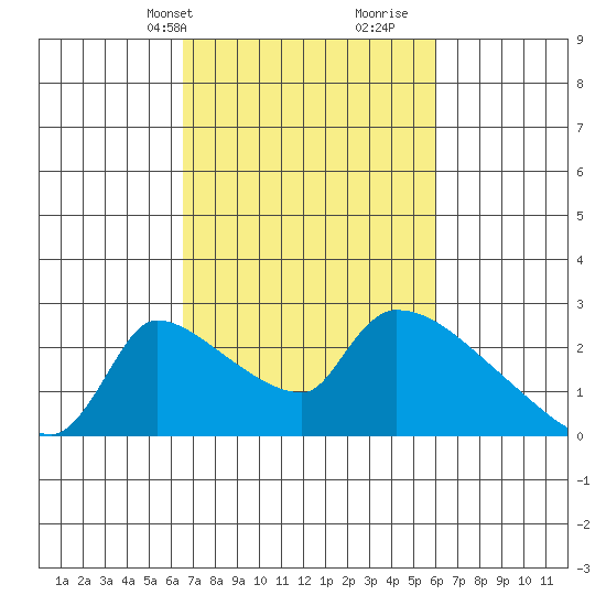 Sacramento tide chart for Friday, March 3, 2023