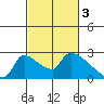 Sacramento tide chart for Friday, March 3, 2023