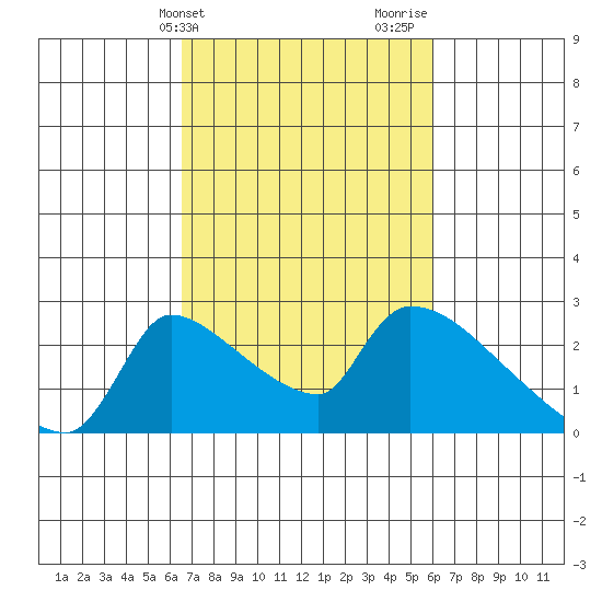 Sacramento tide chart for Saturday, March 4, 2023