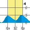 Sacramento tide chart for Saturday, March 4, 2023