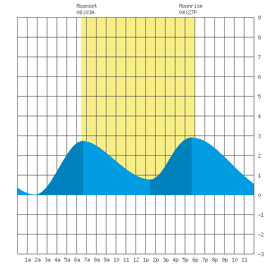 Sacramento tide chart for Sunday, March 5, 2023