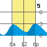 Sacramento tide chart for Sunday, March 5, 2023