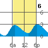 Sacramento tide chart for Monday, March 6, 2023