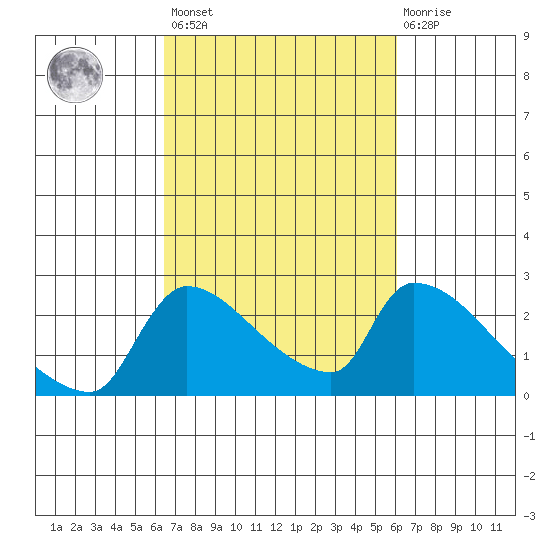 Sacramento tide chart for Tuesday, March 7, 2023