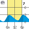 Sacramento tide chart for Tuesday, March 7, 2023