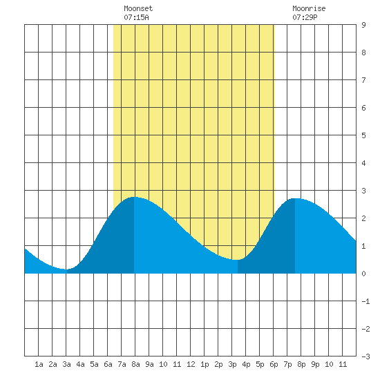 Sacramento tide chart for Wednesday, March 8, 2023