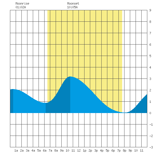 Sacramento tide chart for Tuesday, April 11, 2023