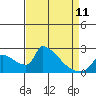 Sacramento tide chart for Tuesday, April 11, 2023