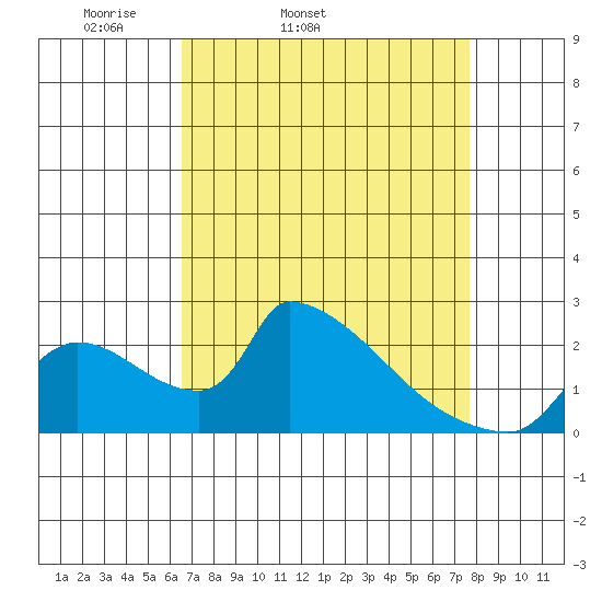 Sacramento tide chart for Wednesday, April 12, 2023