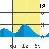 Sacramento tide chart for Wednesday, April 12, 2023