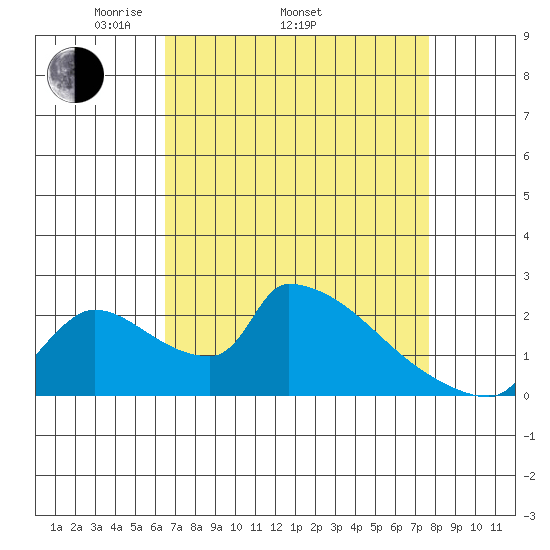 Sacramento tide chart for Thursday, April 13, 2023