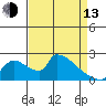 Sacramento tide chart for Thursday, April 13, 2023