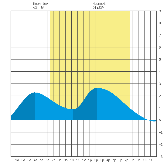 Sacramento tide chart for Friday, April 14, 2023