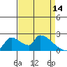 Sacramento tide chart for Friday, April 14, 2023
