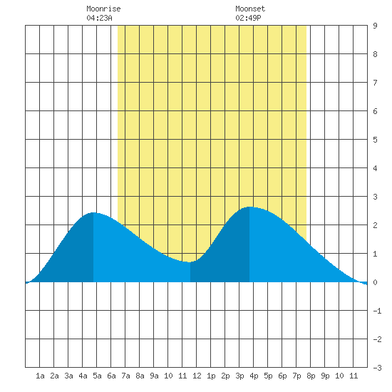Sacramento tide chart for Saturday, April 15, 2023