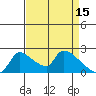 Sacramento tide chart for Saturday, April 15, 2023